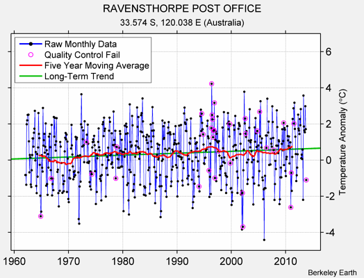 RAVENSTHORPE POST OFFICE Raw Mean Temperature