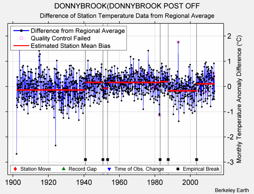 DONNYBROOK(DONNYBROOK POST OFF difference from regional expectation