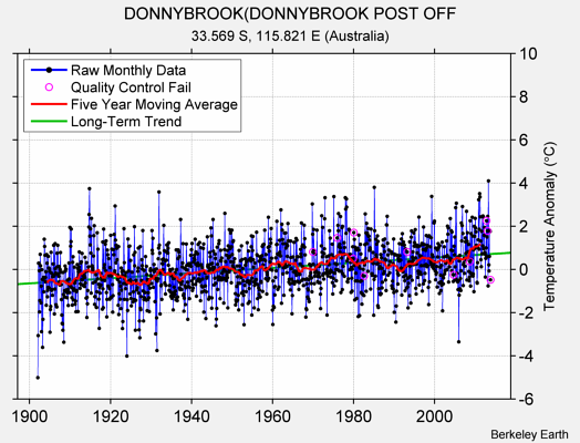 DONNYBROOK(DONNYBROOK POST OFF Raw Mean Temperature