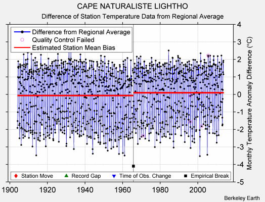 CAPE NATURALISTE LIGHTHO difference from regional expectation