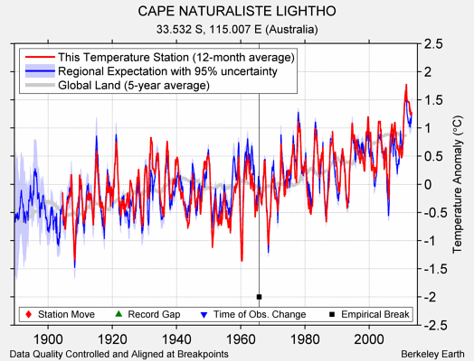 CAPE NATURALISTE LIGHTHO comparison to regional expectation