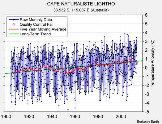 CAPE NATURALISTE LIGHTHO Raw Mean Temperature