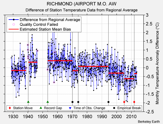 RICHMOND (AIRPORT M.O. AW difference from regional expectation