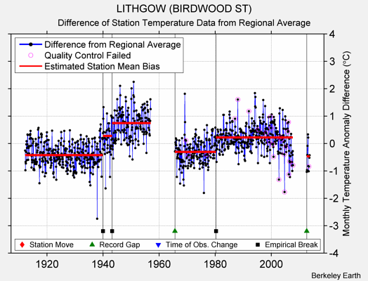 LITHGOW (BIRDWOOD ST) difference from regional expectation