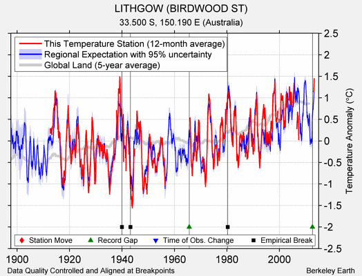 LITHGOW (BIRDWOOD ST) comparison to regional expectation