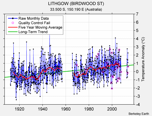 LITHGOW (BIRDWOOD ST) Raw Mean Temperature