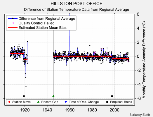 HILLSTON POST OFFICE difference from regional expectation