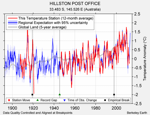 HILLSTON POST OFFICE comparison to regional expectation