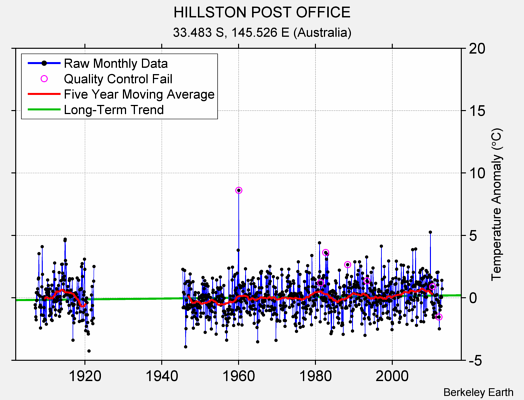 HILLSTON POST OFFICE Raw Mean Temperature