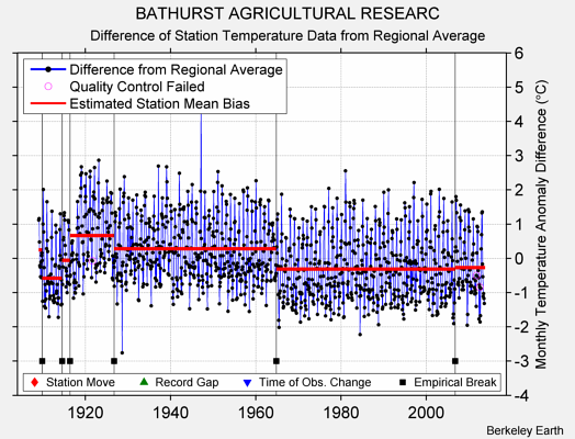 BATHURST AGRICULTURAL RESEARC difference from regional expectation