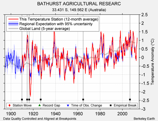 BATHURST AGRICULTURAL RESEARC comparison to regional expectation