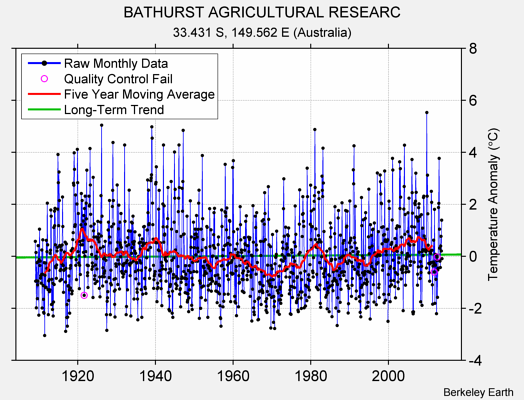 BATHURST AGRICULTURAL RESEARC Raw Mean Temperature