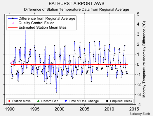 BATHURST AIRPORT AWS difference from regional expectation