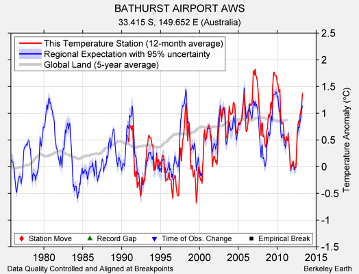 BATHURST AIRPORT AWS comparison to regional expectation