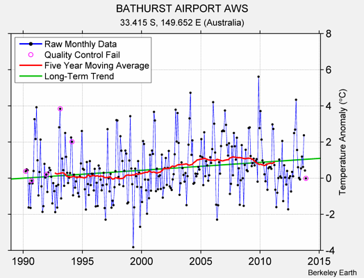 BATHURST AIRPORT AWS Raw Mean Temperature