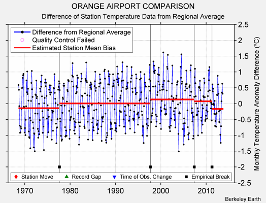 ORANGE AIRPORT COMPARISON difference from regional expectation