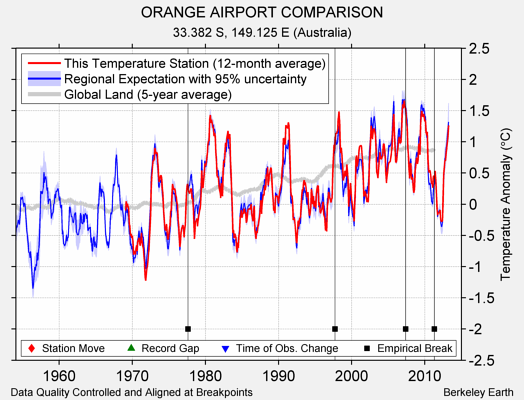 ORANGE AIRPORT COMPARISON comparison to regional expectation