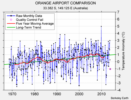 ORANGE AIRPORT COMPARISON Raw Mean Temperature