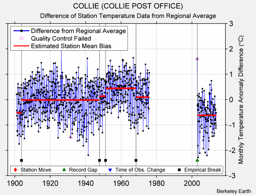 COLLIE (COLLIE POST OFFICE) difference from regional expectation