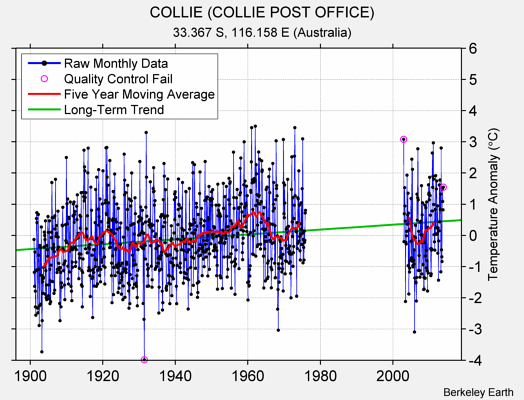 COLLIE (COLLIE POST OFFICE) Raw Mean Temperature