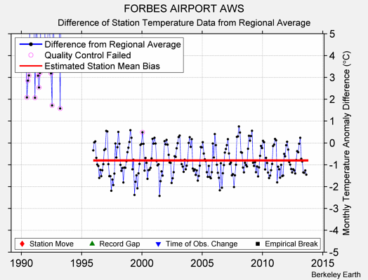 FORBES AIRPORT AWS difference from regional expectation