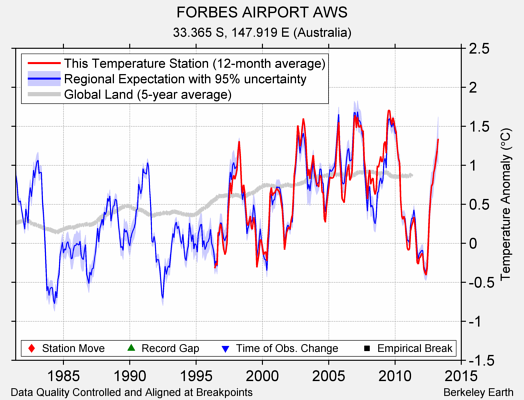 FORBES AIRPORT AWS comparison to regional expectation