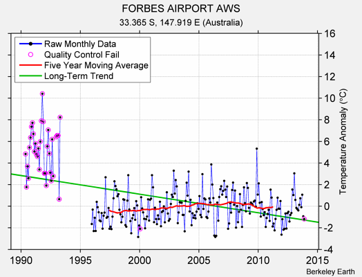 FORBES AIRPORT AWS Raw Mean Temperature