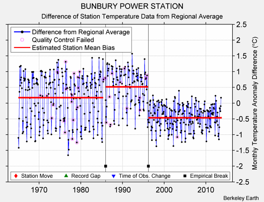 BUNBURY POWER STATION difference from regional expectation