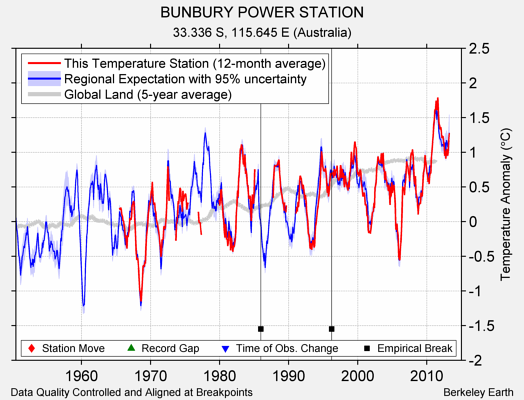 BUNBURY POWER STATION comparison to regional expectation