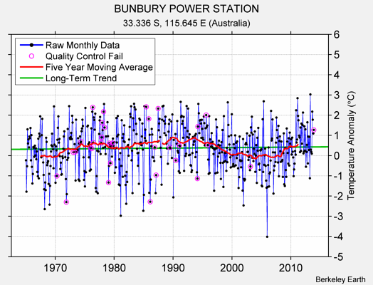 BUNBURY POWER STATION Raw Mean Temperature