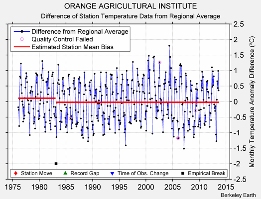 ORANGE AGRICULTURAL INSTITUTE difference from regional expectation