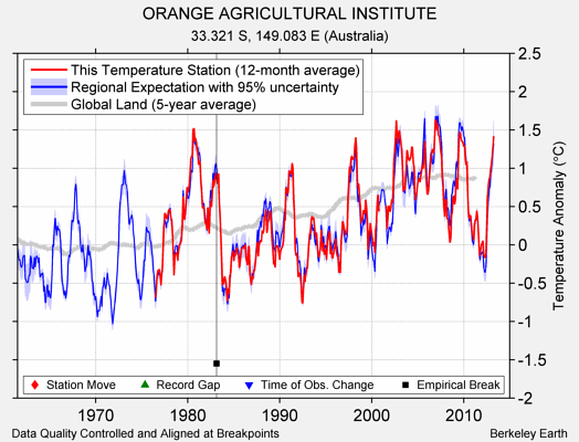 ORANGE AGRICULTURAL INSTITUTE comparison to regional expectation