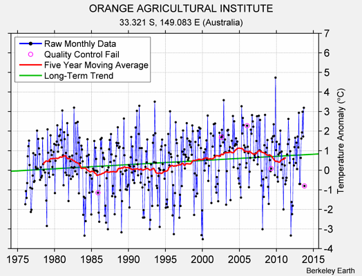 ORANGE AGRICULTURAL INSTITUTE Raw Mean Temperature