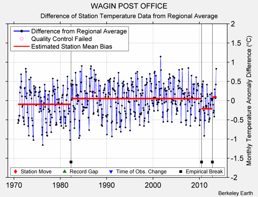 WAGIN POST OFFICE difference from regional expectation