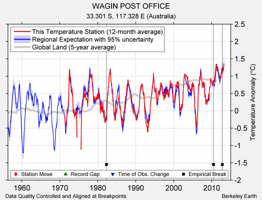 WAGIN POST OFFICE comparison to regional expectation