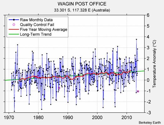 WAGIN POST OFFICE Raw Mean Temperature