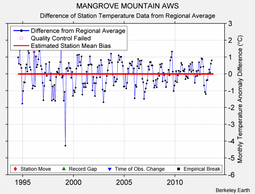 MANGROVE MOUNTAIN AWS difference from regional expectation