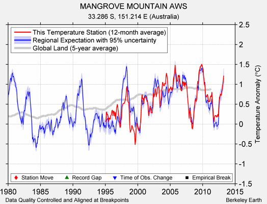 MANGROVE MOUNTAIN AWS comparison to regional expectation