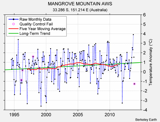 MANGROVE MOUNTAIN AWS Raw Mean Temperature