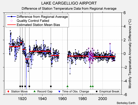 LAKE CARGELLIGO AIRPORT difference from regional expectation