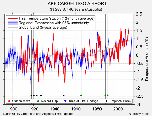 LAKE CARGELLIGO AIRPORT comparison to regional expectation