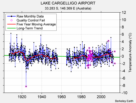 LAKE CARGELLIGO AIRPORT Raw Mean Temperature