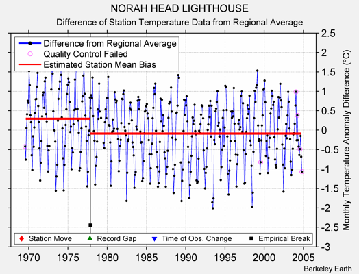 NORAH HEAD LIGHTHOUSE difference from regional expectation