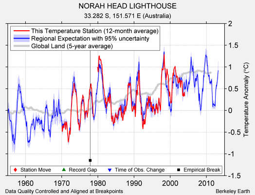 NORAH HEAD LIGHTHOUSE comparison to regional expectation