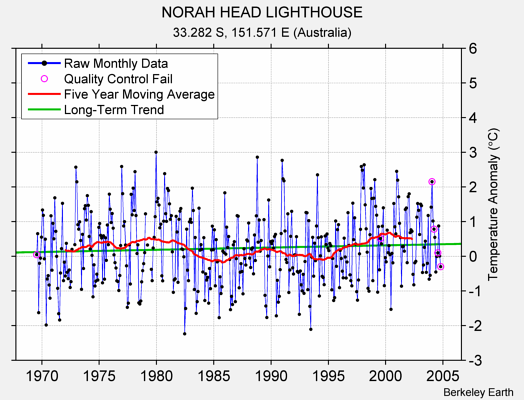 NORAH HEAD LIGHTHOUSE Raw Mean Temperature