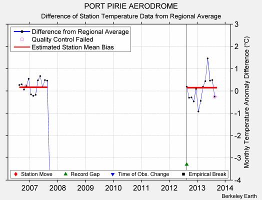 PORT PIRIE AERODROME difference from regional expectation