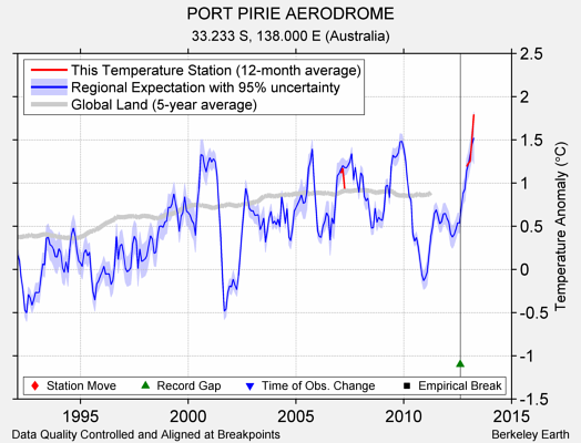 PORT PIRIE AERODROME comparison to regional expectation