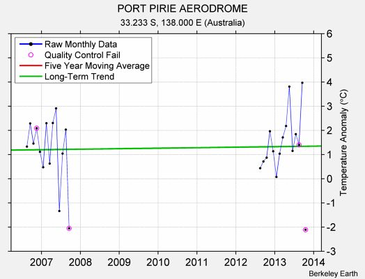 PORT PIRIE AERODROME Raw Mean Temperature