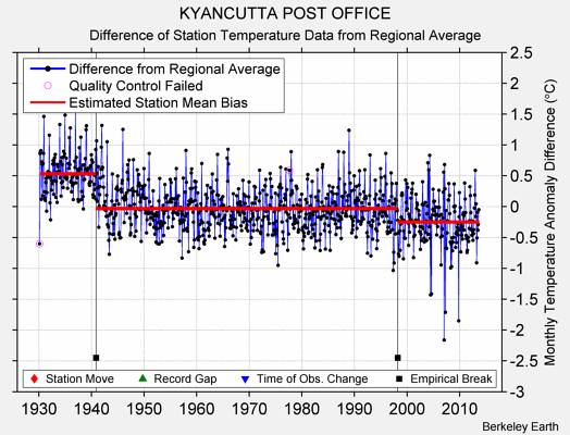 KYANCUTTA POST OFFICE difference from regional expectation