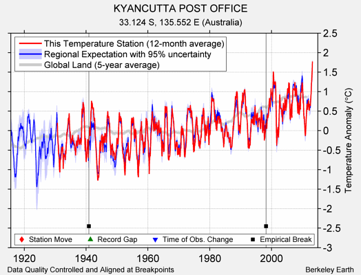 KYANCUTTA POST OFFICE comparison to regional expectation